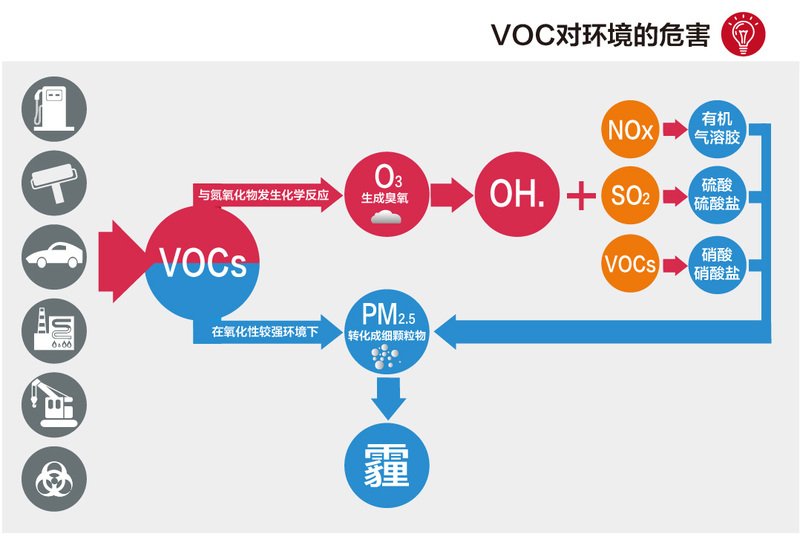 专家提出协同控制策略 减排挥发性有机物